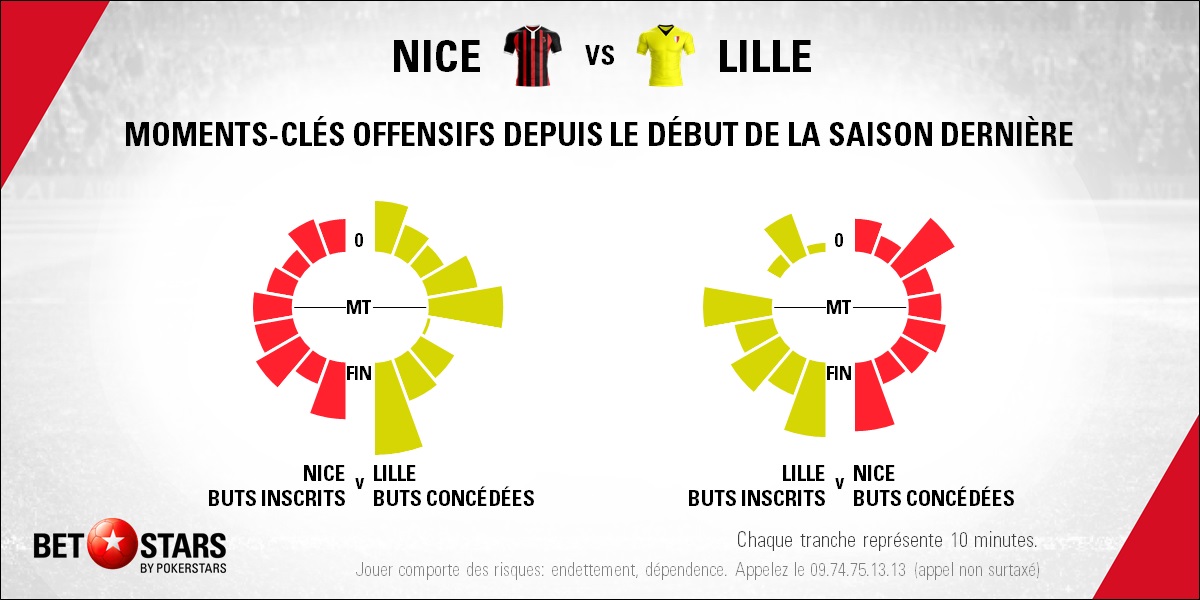 Nice v Lille - TimingFR